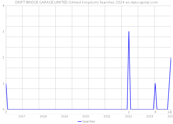 DRIFT BRIDGE GARAGE LIMITED (United Kingdom) Searches 2024 
