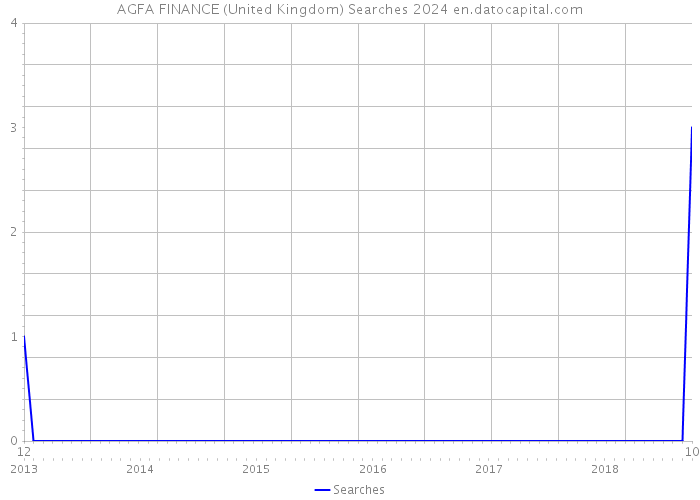 AGFA FINANCE (United Kingdom) Searches 2024 