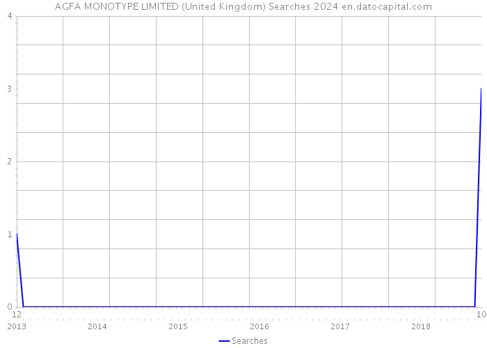 AGFA MONOTYPE LIMITED (United Kingdom) Searches 2024 