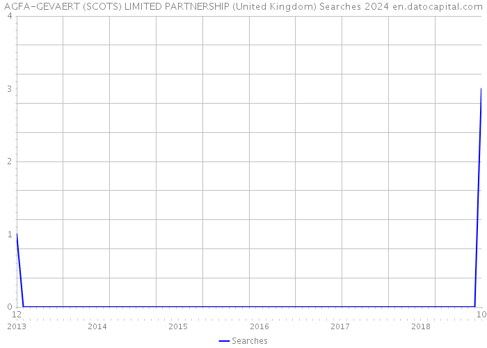 AGFA-GEVAERT (SCOTS) LIMITED PARTNERSHIP (United Kingdom) Searches 2024 