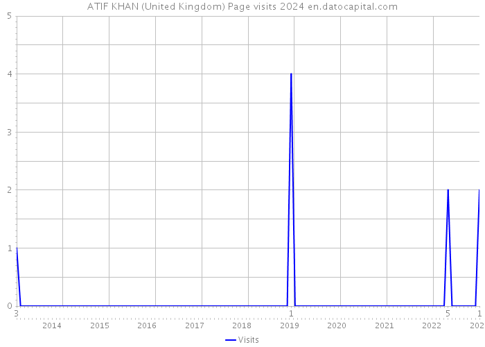 ATIF KHAN (United Kingdom) Page visits 2024 