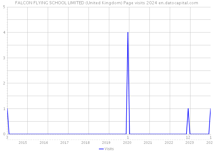 FALCON FLYING SCHOOL LIMITED (United Kingdom) Page visits 2024 