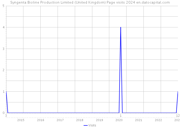 Syngenta Bioline Production Limited (United Kingdom) Page visits 2024 