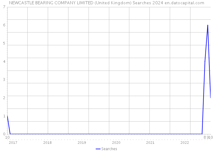 NEWCASTLE BEARING COMPANY LIMITED (United Kingdom) Searches 2024 