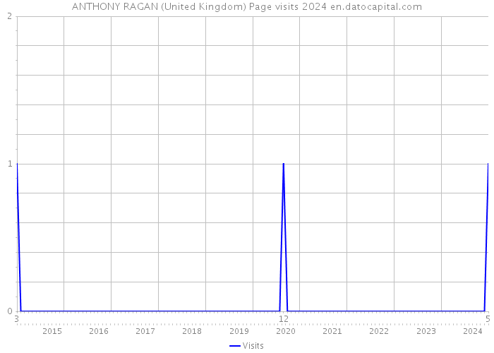 ANTHONY RAGAN (United Kingdom) Page visits 2024 