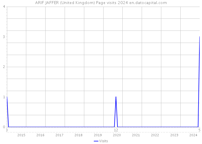 ARIF JAFFER (United Kingdom) Page visits 2024 