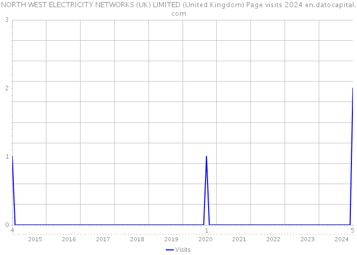 NORTH WEST ELECTRICITY NETWORKS (UK) LIMITED (United Kingdom) Page visits 2024 
