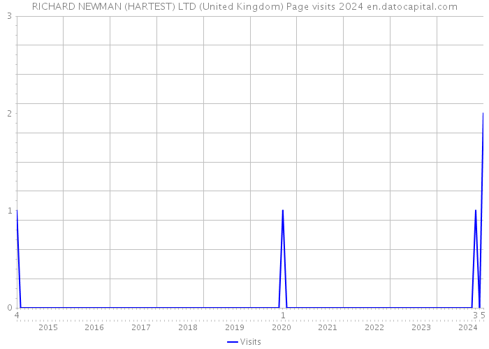 RICHARD NEWMAN (HARTEST) LTD (United Kingdom) Page visits 2024 