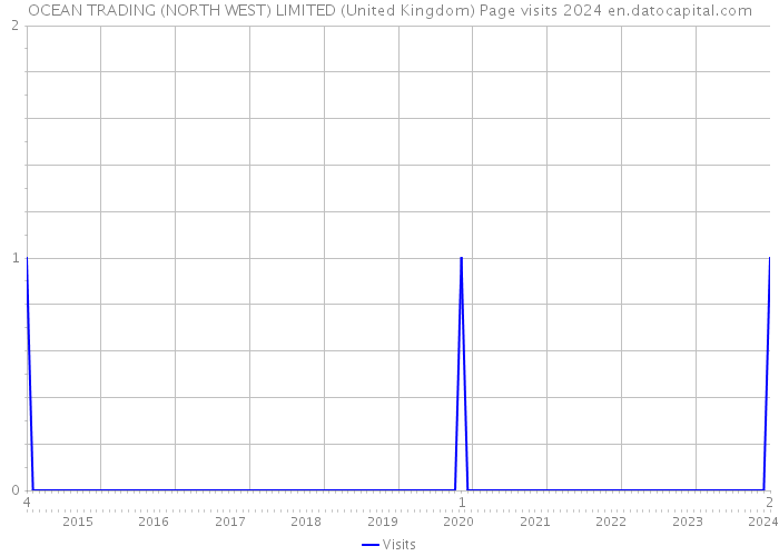 OCEAN TRADING (NORTH WEST) LIMITED (United Kingdom) Page visits 2024 