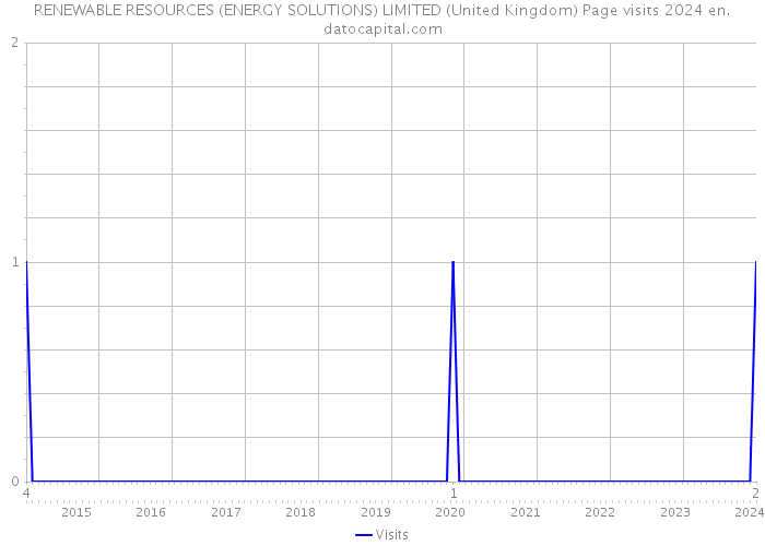RENEWABLE RESOURCES (ENERGY SOLUTIONS) LIMITED (United Kingdom) Page visits 2024 