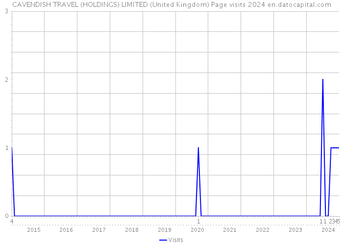 CAVENDISH TRAVEL (HOLDINGS) LIMITED (United Kingdom) Page visits 2024 