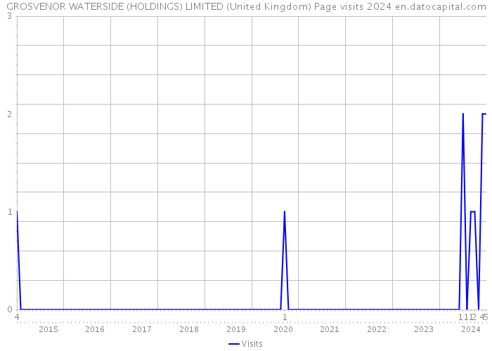 GROSVENOR WATERSIDE (HOLDINGS) LIMITED (United Kingdom) Page visits 2024 