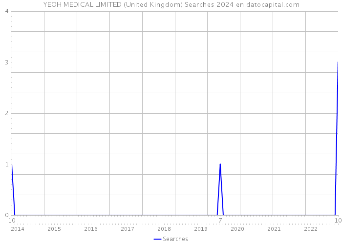 YEOH MEDICAL LIMITED (United Kingdom) Searches 2024 