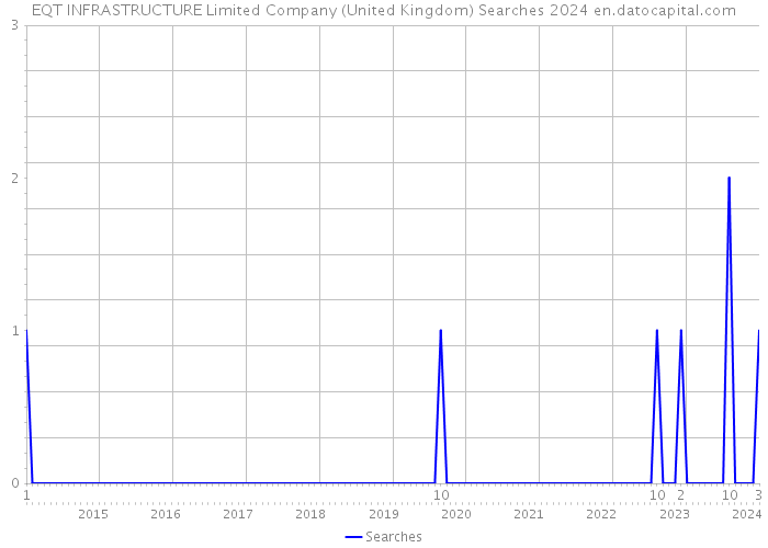 EQT INFRASTRUCTURE Limited Company (United Kingdom) Searches 2024 