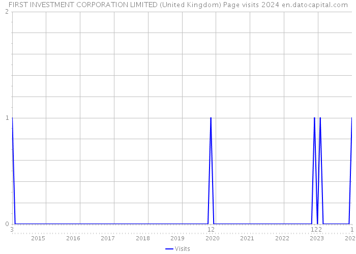 FIRST INVESTMENT CORPORATION LIMITED (United Kingdom) Page visits 2024 