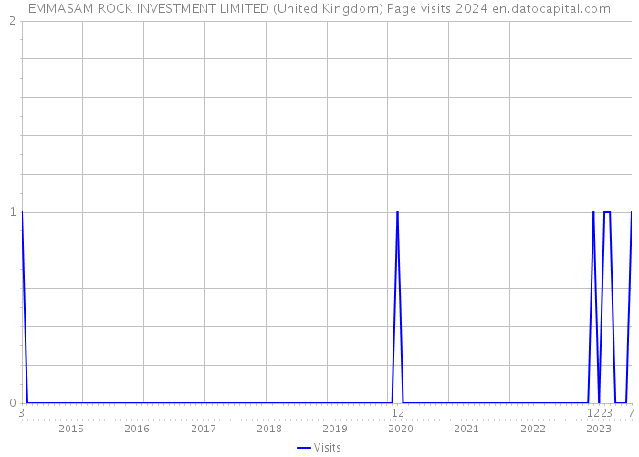 EMMASAM ROCK INVESTMENT LIMITED (United Kingdom) Page visits 2024 