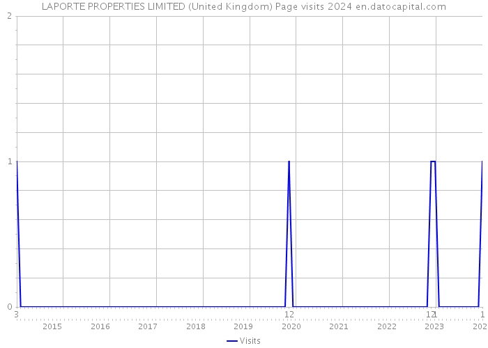 LAPORTE PROPERTIES LIMITED (United Kingdom) Page visits 2024 