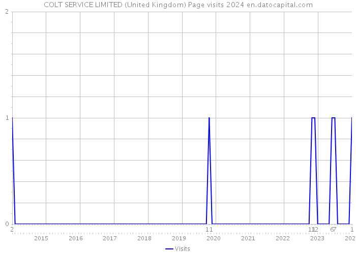 COLT SERVICE LIMITED (United Kingdom) Page visits 2024 