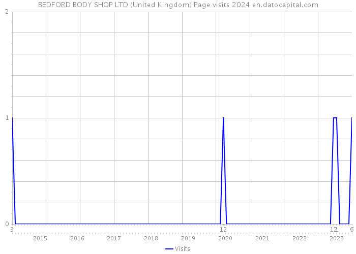 BEDFORD BODY SHOP LTD (United Kingdom) Page visits 2024 