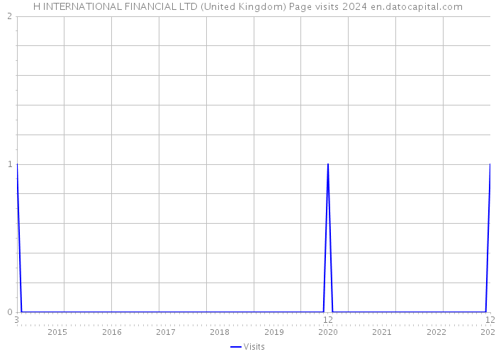 H INTERNATIONAL FINANCIAL LTD (United Kingdom) Page visits 2024 