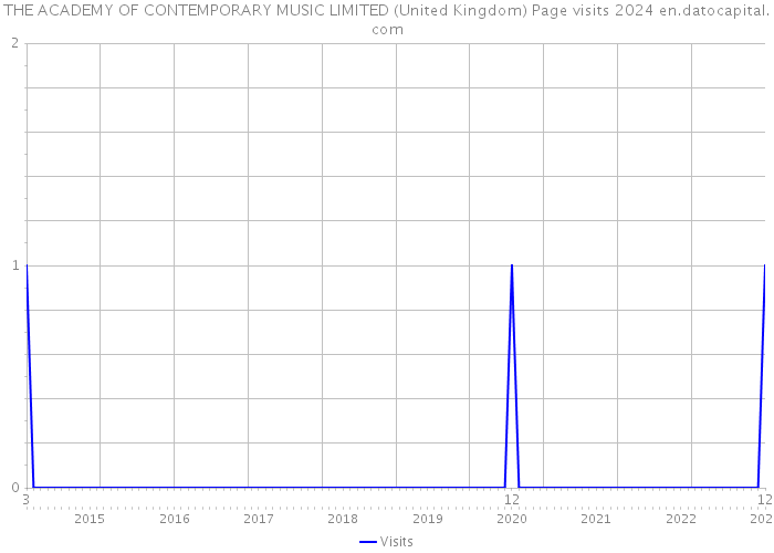 THE ACADEMY OF CONTEMPORARY MUSIC LIMITED (United Kingdom) Page visits 2024 
