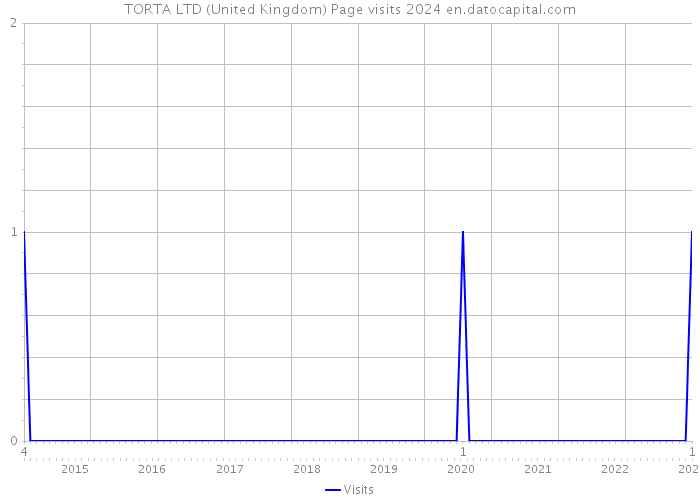 TORTA LTD (United Kingdom) Page visits 2024 