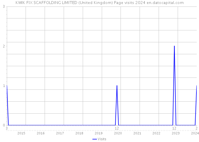 KWIK FIX SCAFFOLDING LIMITED (United Kingdom) Page visits 2024 