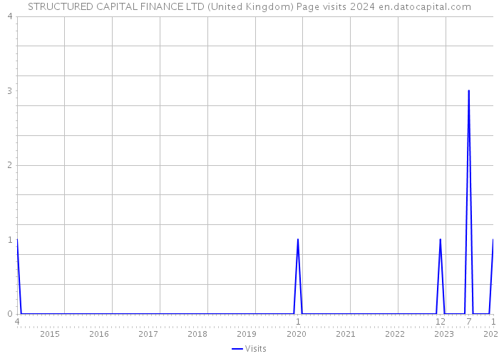STRUCTURED CAPITAL FINANCE LTD (United Kingdom) Page visits 2024 