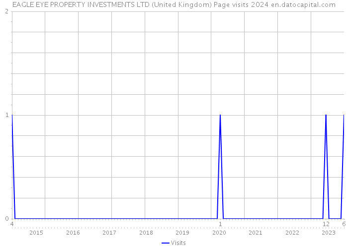 EAGLE EYE PROPERTY INVESTMENTS LTD (United Kingdom) Page visits 2024 