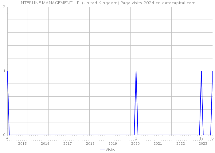 INTERLINE MANAGEMENT L.P. (United Kingdom) Page visits 2024 