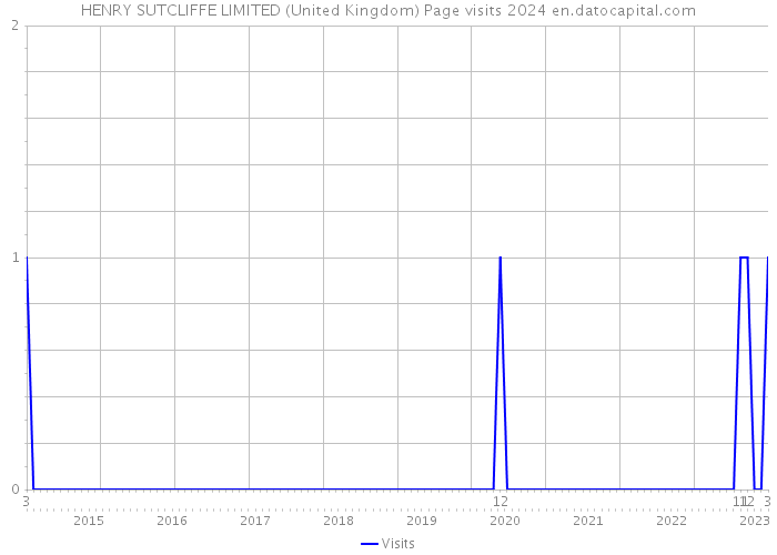 HENRY SUTCLIFFE LIMITED (United Kingdom) Page visits 2024 