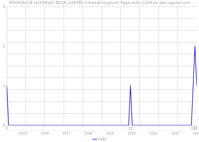 SPANGROVE (ALDERLEY EDGE) LIMITED (United Kingdom) Page visits 2024 