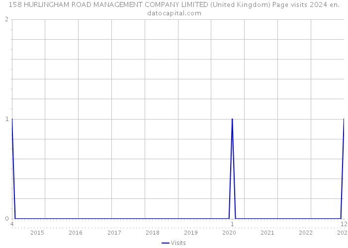 158 HURLINGHAM ROAD MANAGEMENT COMPANY LIMITED (United Kingdom) Page visits 2024 