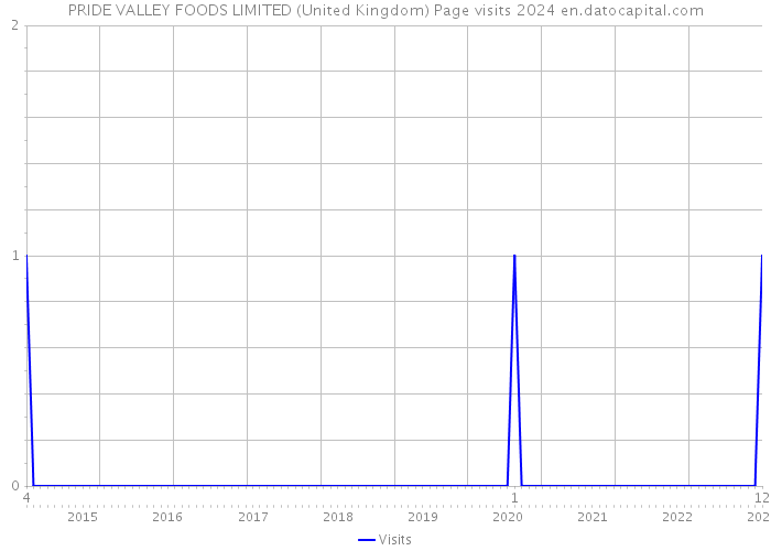 PRIDE VALLEY FOODS LIMITED (United Kingdom) Page visits 2024 