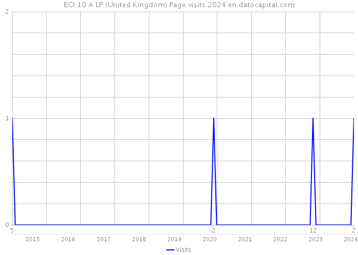 ECI 10 A LP (United Kingdom) Page visits 2024 