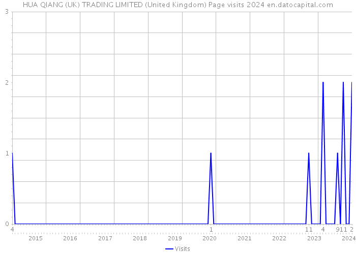 HUA QIANG (UK) TRADING LIMITED (United Kingdom) Page visits 2024 