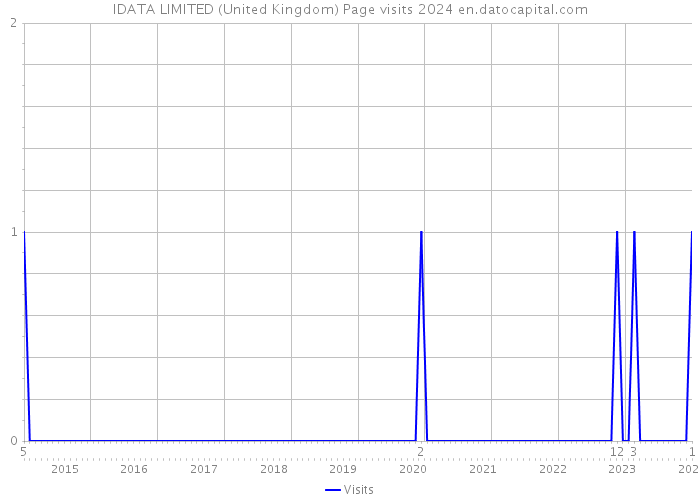 IDATA LIMITED (United Kingdom) Page visits 2024 