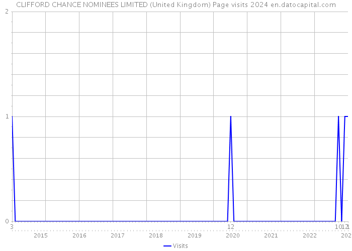 CLIFFORD CHANCE NOMINEES LIMITED (United Kingdom) Page visits 2024 