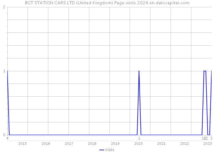 BGT STATION CARS LTD (United Kingdom) Page visits 2024 