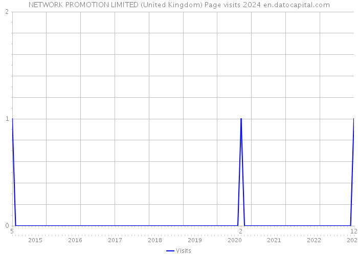 NETWORK PROMOTION LIMITED (United Kingdom) Page visits 2024 