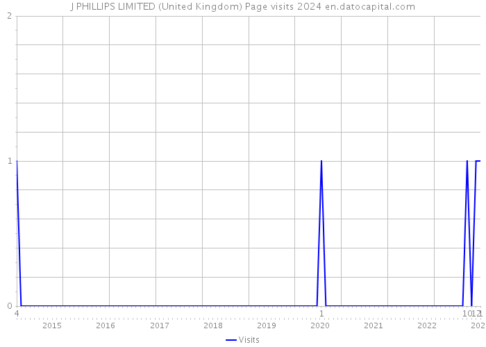 J PHILLIPS LIMITED (United Kingdom) Page visits 2024 