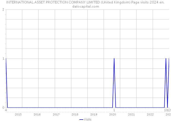 INTERNATIONAL ASSET PROTECTION COMPANY LIMITED (United Kingdom) Page visits 2024 
