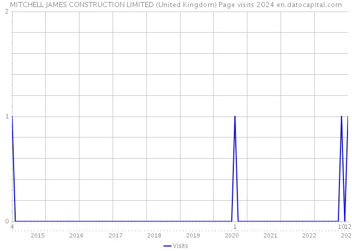 MITCHELL JAMES CONSTRUCTION LIMITED (United Kingdom) Page visits 2024 