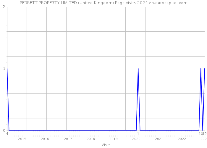 PERRETT PROPERTY LIMITED (United Kingdom) Page visits 2024 