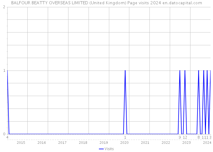 BALFOUR BEATTY OVERSEAS LIMITED (United Kingdom) Page visits 2024 