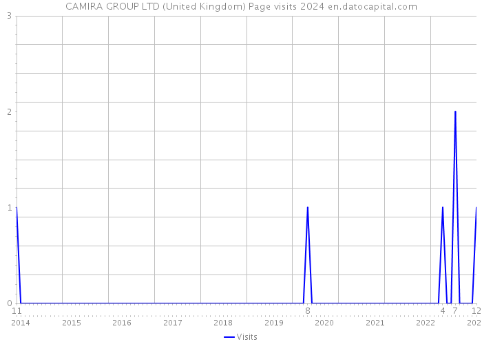 CAMIRA GROUP LTD (United Kingdom) Page visits 2024 
