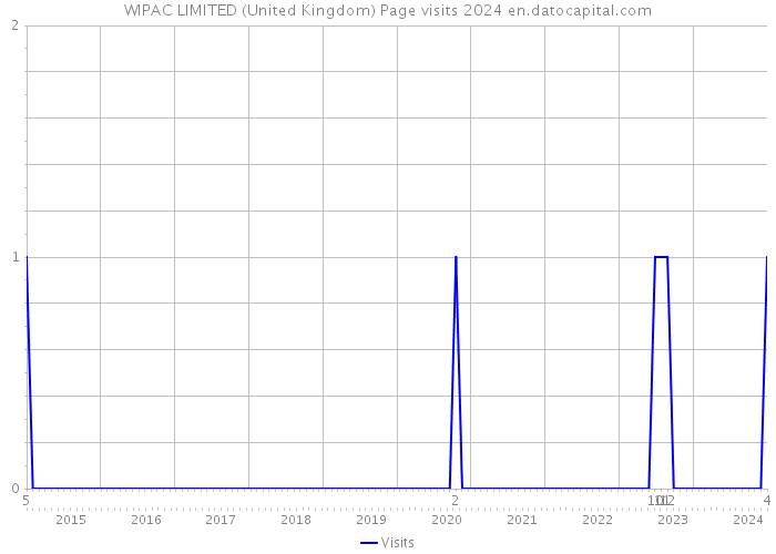 WIPAC LIMITED (United Kingdom) Page visits 2024 