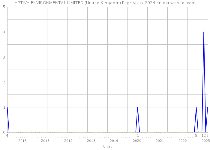 APTIVA ENVIRONMENTAL LIMITED (United Kingdom) Page visits 2024 