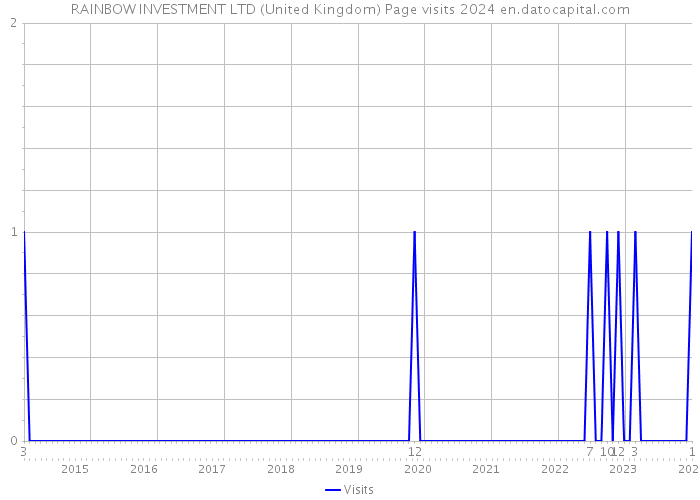 RAINBOW INVESTMENT LTD (United Kingdom) Page visits 2024 