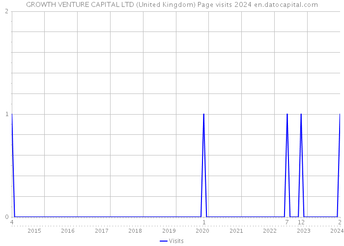 GROWTH VENTURE CAPITAL LTD (United Kingdom) Page visits 2024 
